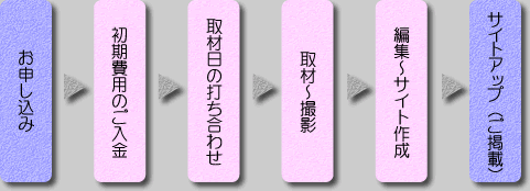 �f�ڂ܂ł̗���
